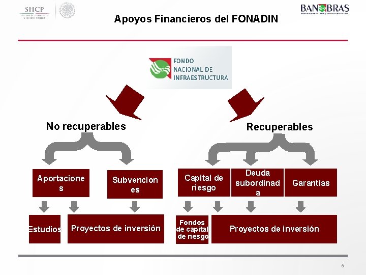 Apoyos Financieros del FONADIN No recuperables Aportacione s Estudios Subvencion es Proyectos de inversión