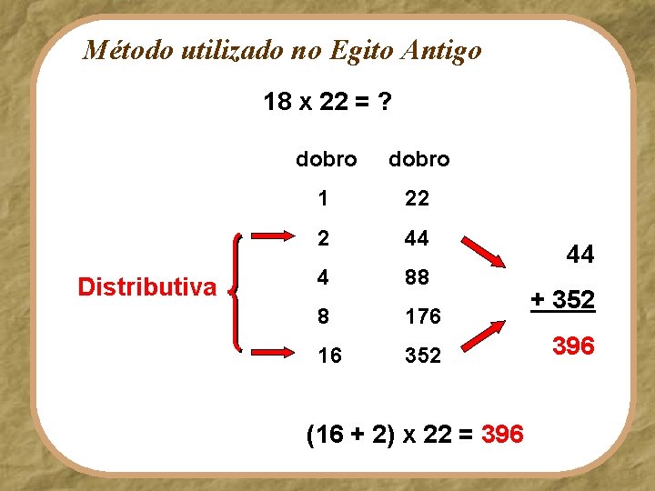 Método utilizado no Egito Antigo 18 x 22 = ? Distributiva dobro 1 22