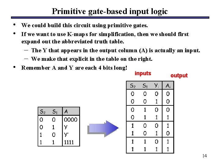 Primitive gate-based input logic • • • We could build this circuit using primitive