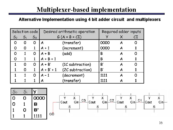 Multiplexer-based implementation Alternative Implementation using 4 bit adder circuit and multiplexers 16 