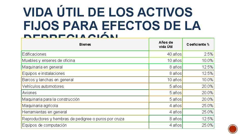 VIDA ÚTIL DE LOS ACTIVOS FIJOS PARA EFECTOS DE LA DEPRECIACIÓN. Bienes Años de