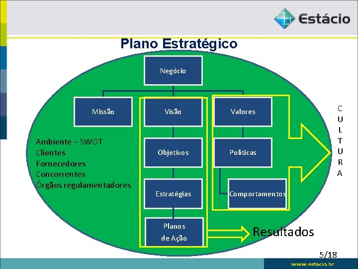 Plano Estratégico Negócio Missão Ambiente – SWOT Clientes Fornecedores Concorrentes Órgãos regulamentadores Visão Valores