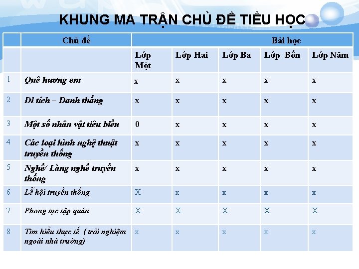 KHUNG MA TRẬN CHỦ ĐỀ TIỂU HỌC Chủ đề Bài học Lớp Một Lớp