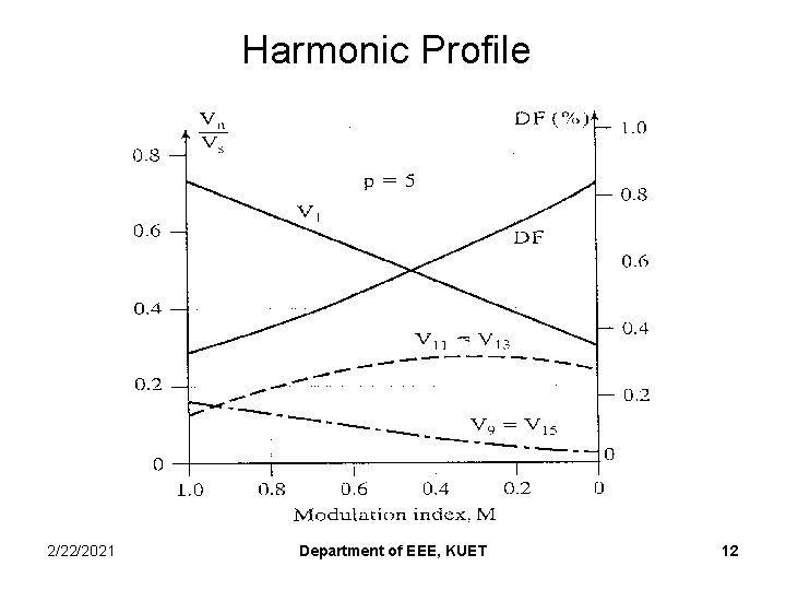 Harmonic Profile 2/22/2021 Department of EEE, KUET 12 