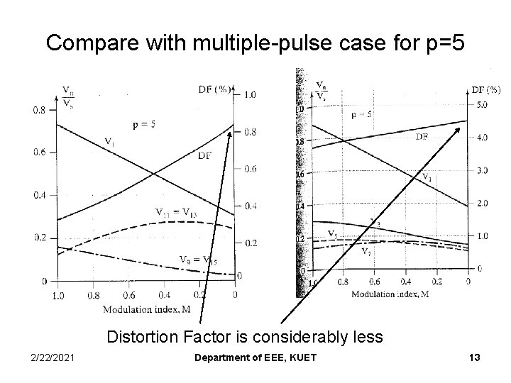 Compare with multiple-pulse case for p=5 Distortion Factor is considerably less 2/22/2021 Department of