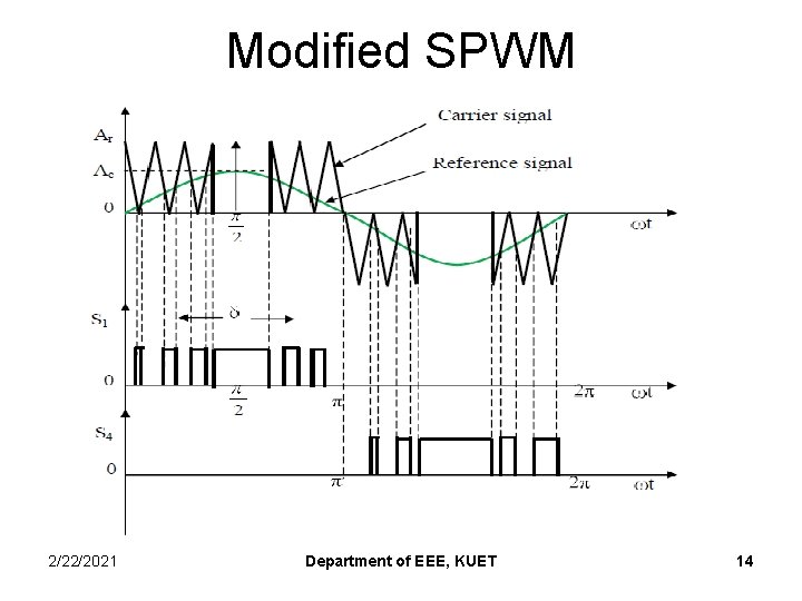 Modified SPWM 2/22/2021 Department of EEE, KUET 14 