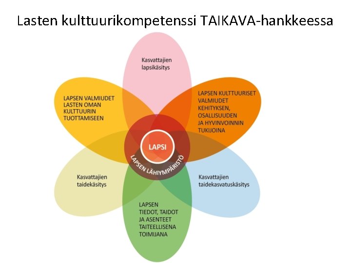 Lasten kulttuurikompetenssi TAIKAVA-hankkeessa 