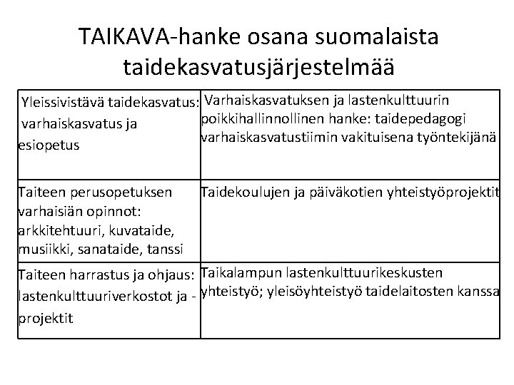 TAIKAVA-hanke osana suomalaista taidekasvatusjärjestelmää Yleissivistävä taidekasvatus: Varhaiskasvatuksen ja lastenkulttuurin poikkihallinnollinen hanke: taidepedagogi varhaiskasvatus ja