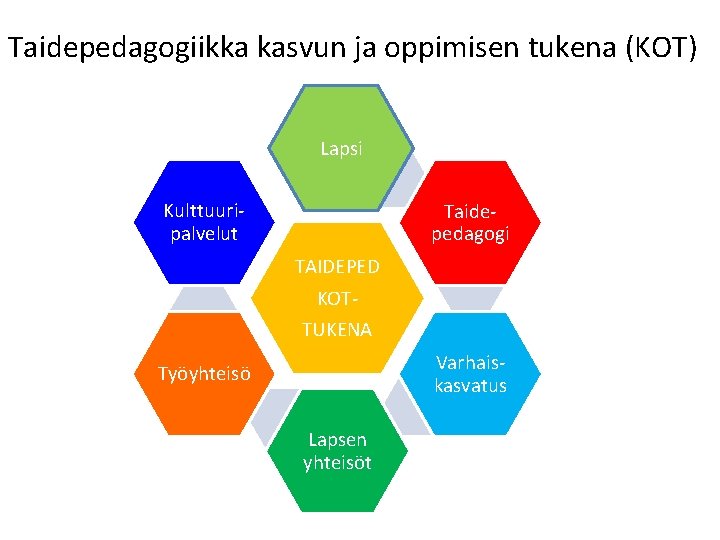 Taidepedagogiikka kasvun ja oppimisen tukena (KOT) Lapsi Kulttuuripalvelut Taidepedagogi TAIDEPED KOT- TUKENA Varhaiskasvatus Työyhteisö