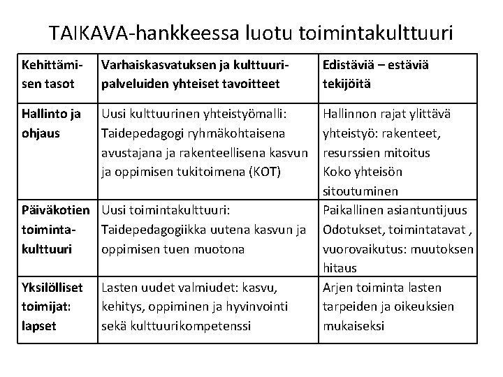 TAIKAVA-hankkeessa luotu toimintakulttuuri Kehittämisen tasot Varhaiskasvatuksen ja kulttuuripalveluiden yhteiset tavoitteet Hallinto ja ohjaus Uusi