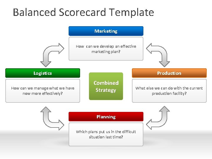 Balanced Scorecard Template Marketing How can we develop an effective marketing plan? Logistics How