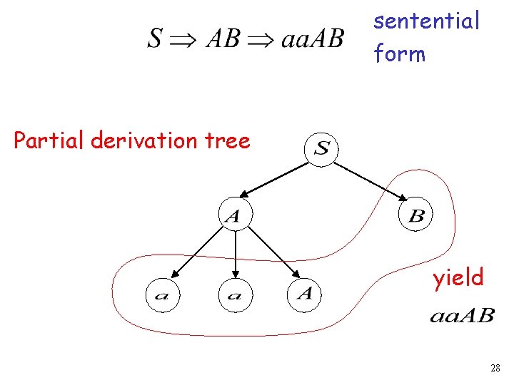 sentential form Partial derivation tree yield 28 