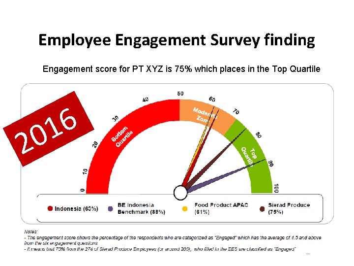 Employee Engagement Survey finding Engagement score for PT XYZ is 75% which places in