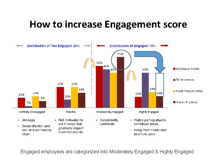 How to increase Engagement score Engaged employees are categorized into Moderately Engaged & Highly