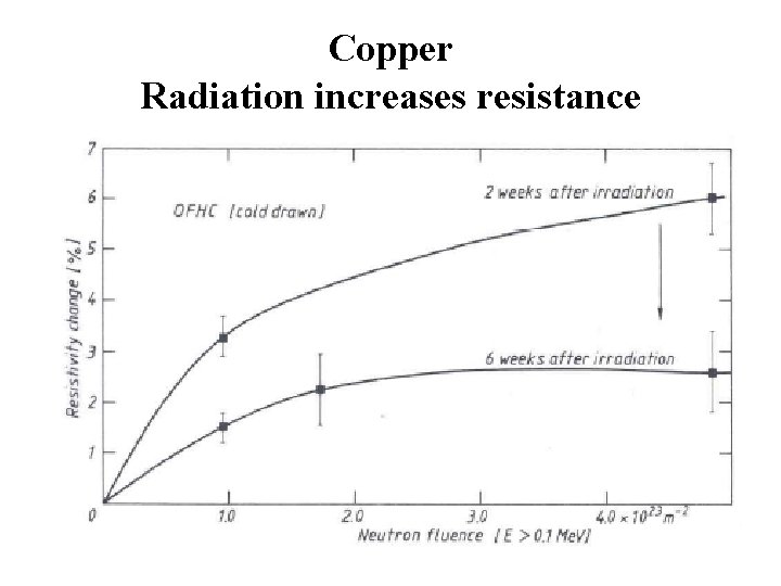 Copper Radiation increases resistance 