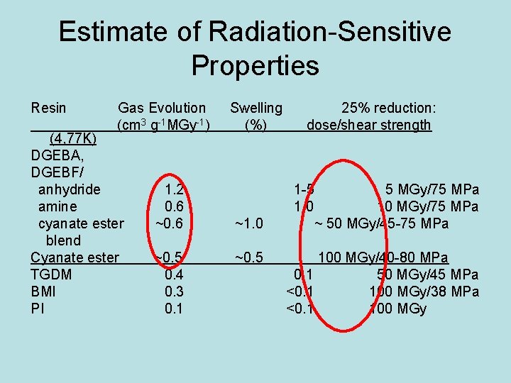 Estimate of Radiation-Sensitive Properties Resin Gas Evolution (cm 3 g-1 MGy-1) (4, 77 K)