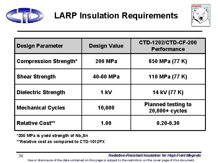 LARP Insulation Requirements Design Value CTD-1202/CTD-CF-200 Performance 200 MPa 650 MPa (77 K) 40