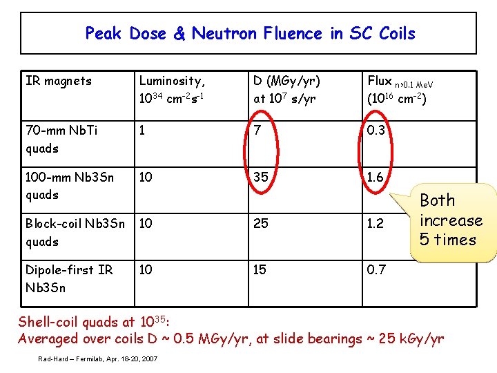 Peak Dose & Neutron Fluence in SC Coils IR magnets Luminosity, 1034 cm-2 s-1