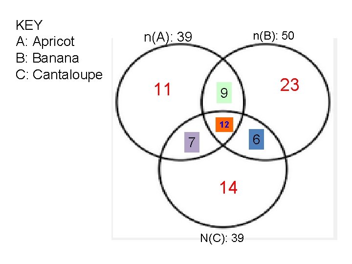 KEY A: Apricot B: Banana C: Cantaloupe n(B): 50 n(A): 39 11 23 9