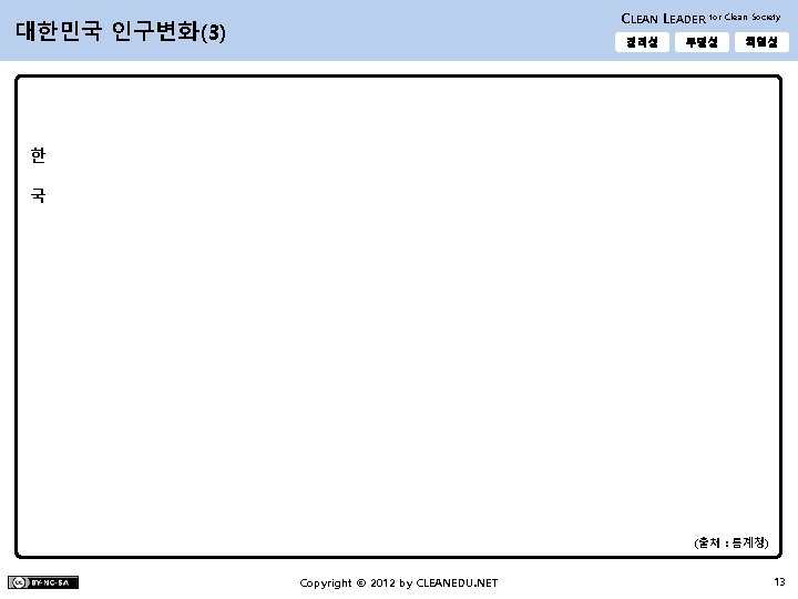 CLEAN LEADER 대한민국 인구변화(3) 정직성 for Clean Society 투명성 책임성 한 국 세 계