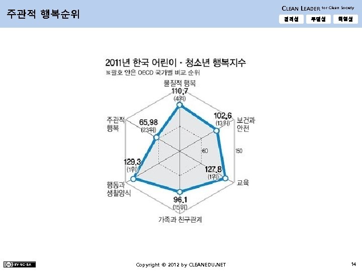 CLEAN LEADER 주관적 행복순위 정직성 Copyright © 2012 by CLEANEDU. NET for Clean Society