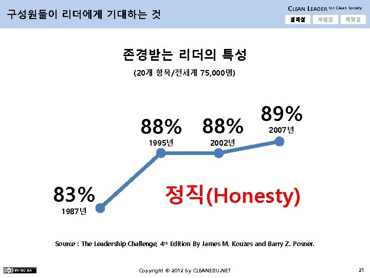 CLEAN LEADER 구성원들이 리더에게 기대하는 것 정직성 for Clean Society 투명성 책임성 존경받는 리더의