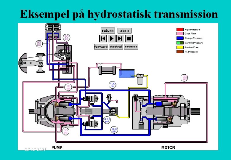 Eksempel på hydrostatisk transmission 22 -02 -2021 