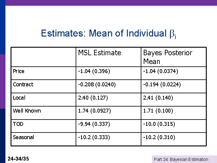 Estimates: Mean of Individual i MSL Estimate Bayes Posterior Mean Price -1. 04 (0.