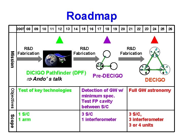 Roadmap 2007 08 09 10 11 12 13 Mission R&D Fabrication 14 15 16