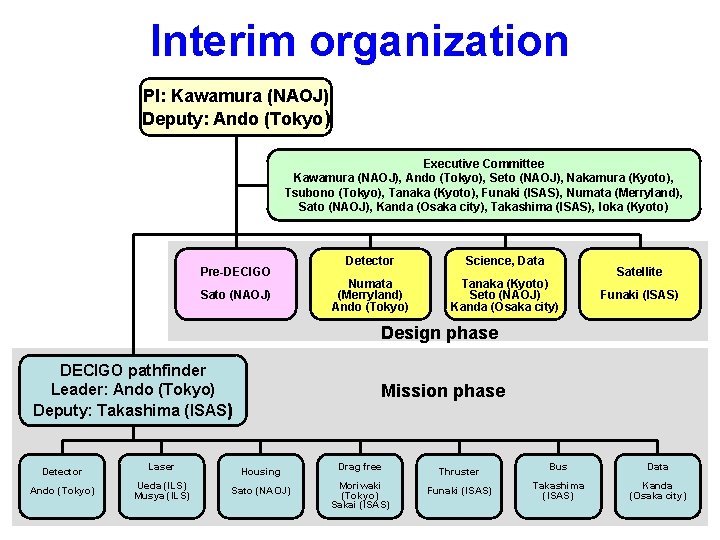 Interim organization PI: Kawamura (NAOJ) Deputy: Ando (Tokyo) Executive Committee Kawamura (NAOJ), Ando (Tokyo),