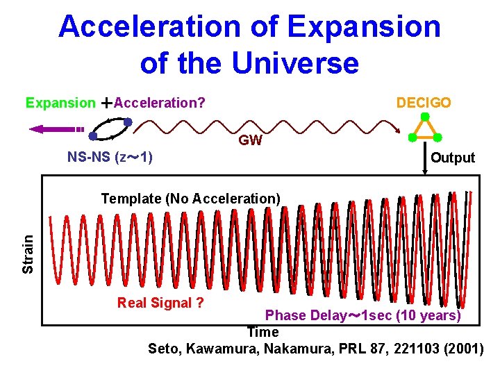 Acceleration of Expansion of the Universe Expansion ＋Acceleration? DECIGO GW NS-NS (z～ 1) Output