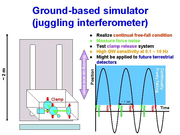 Ground-based simulator (juggling interferometer) l l Position ~2 m Continually Freely falling Moving up