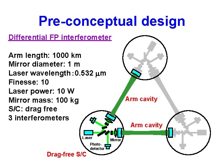 Pre-conceptual design Differential FP interferometer Arm length: 1000 km Mirror diameter: 1 m Laser