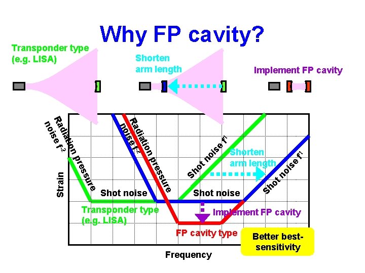 Implement FP cavity f 1 e is no Shorten arm length ot Shot noise