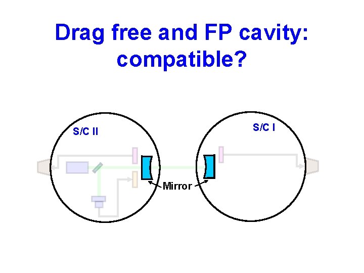 Drag free and FP cavity: compatible? S/C II Mirror 