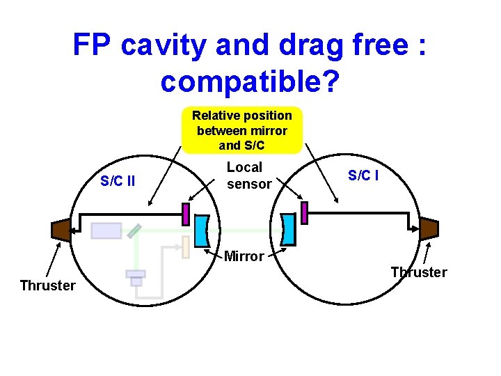 FP cavity and drag free : compatible? Relative position between mirror and S/C II