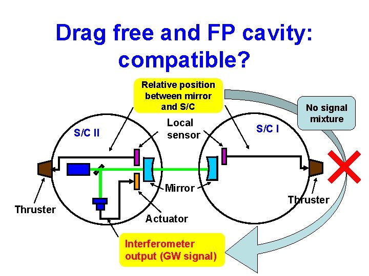 Drag free and FP cavity: compatible? Relative position between mirror and S/C II Local