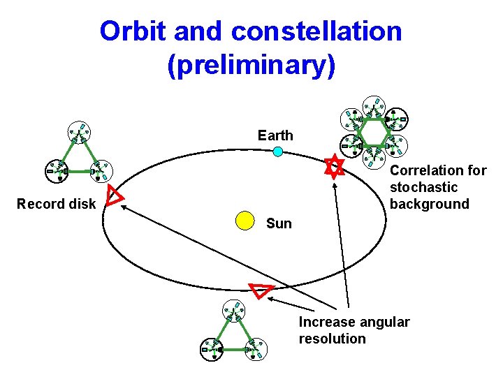 Orbit and constellation (preliminary) Earth Correlation for stochastic background Record disk Sun Increase angular