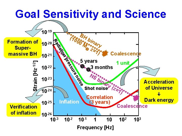 Goal Sensitivity and Science 10 -19 10 -24 Verification of inflation 10 -26 10