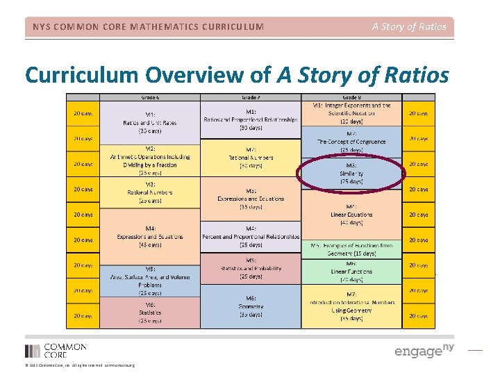 NYS COMMON CORE MATHEMATICS CURRICULUM A Story of Ratios Curriculum Overview of A Story