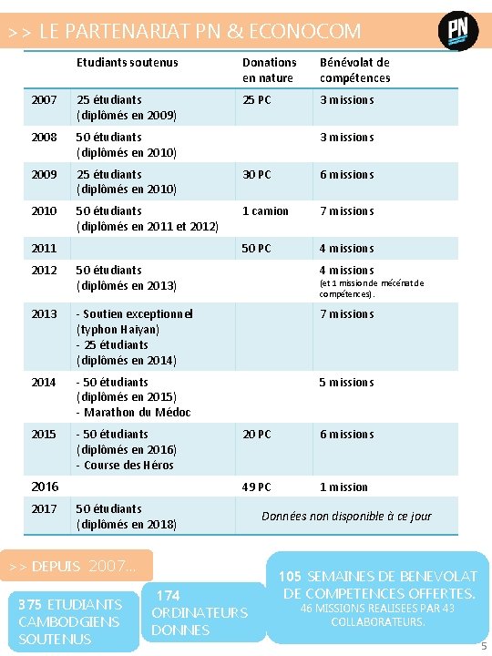 >> LE PARTENARIAT PN & ECONOCOM Etudiants soutenus Donations en nature Bénévolat de compétences