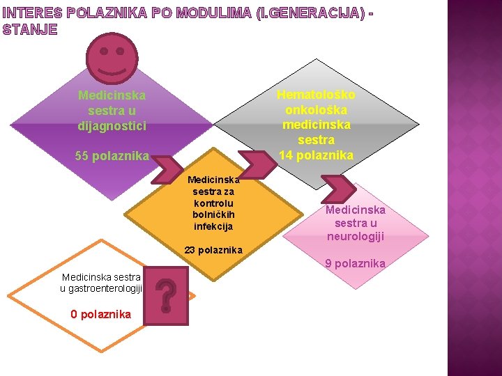 INTERES POLAZNIKA PO MODULIMA (I. GENERACIJA) STANJE Hematološko onkološka medicinska sestra 14 polaznika Medicinska