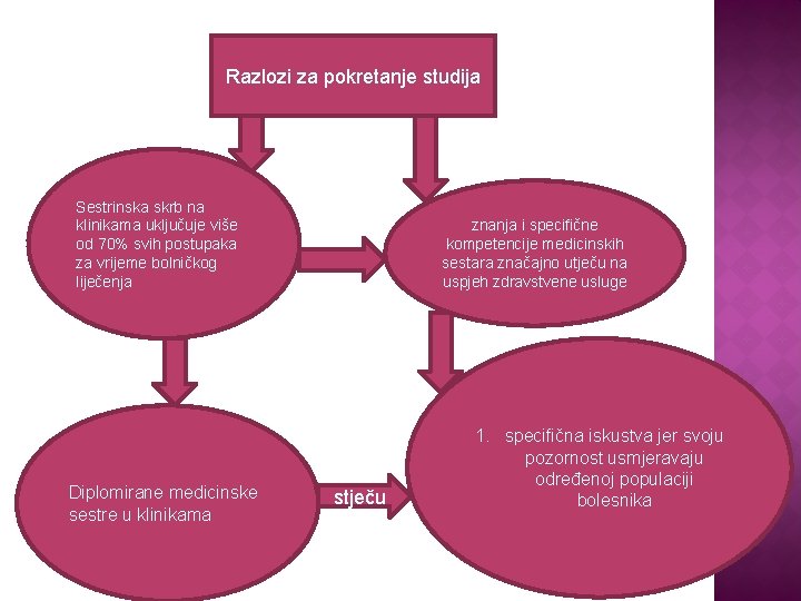 Razlozi za pokretanje studija Sestrinska skrb na klinikama uključuje više od 70% svih postupaka