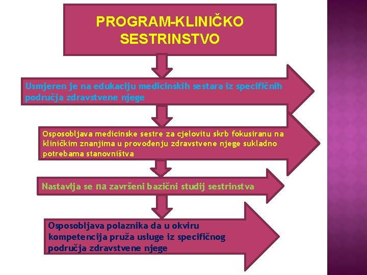 PROGRAM-KLINIČKO SESTRINSTVO Usmjeren je na edukaciju medicinskih sestara iz specifičnih područja zdravstvene njege Osposobljava