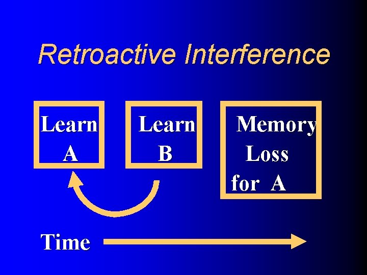Retroactive Interference Learn A Time Learn B Memory Loss for A 