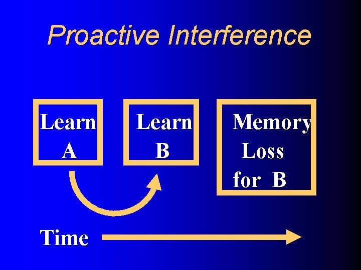 Proactive Interference Learn A Time Learn B Memory Loss for B 