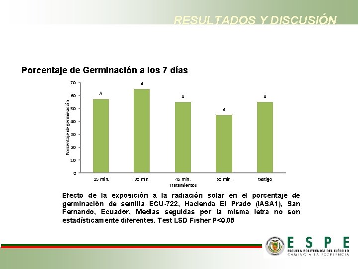 RESULTADOS Y DISCUSIÓN Porcentaje de Germinación a los 7 días 70 Porcentaje de germinación