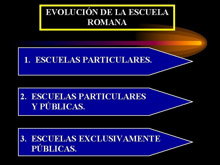 EVOLUCIÓN DE LA ESCUELA ROMANA 1. ESCUELAS PARTICULARES. 2. ESCUELAS PARTICULARES Y PÚBLICAS. 3.