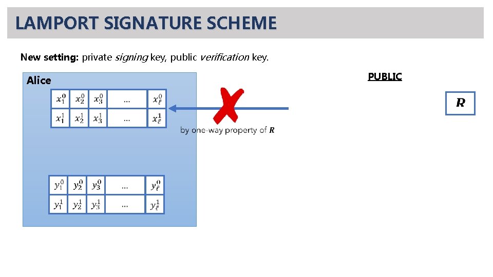 LAMPORT SIGNATURE SCHEME New setting: private signing key, public verification key. PUBLIC Alice 
