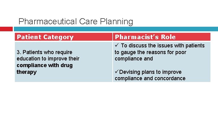Pharmaceutical Care Planning Patient Category 3. Patients who require education to improve their compliance Pharmaceutical Care Planning Patient Category 3. Patients who require education to improve their compliance